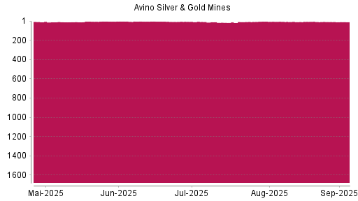 BOTSI®-Advisor Abstufung Avino Silver & Gold Mines von Rang 10 auf ...