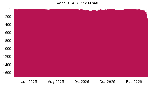 BOTSI®-Advisor Abstufung Avino Silver & Gold Mines von Rang 71 auf ...