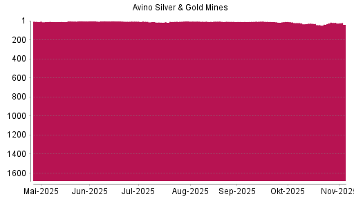 BOTSI®-Advisor Hochstufung Avino Silver & Gold Mines von Rang 17 auf ...