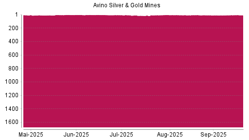BOTSI®-Advisor Abstufung Avino Silver & Gold Mines von Rang 6 auf ...