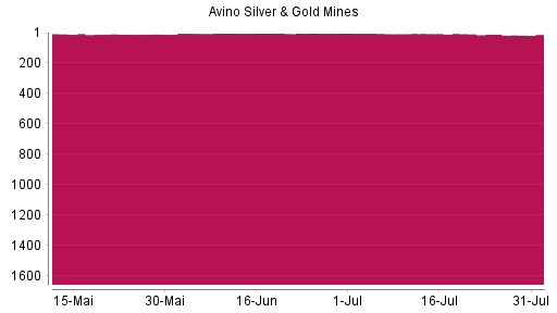 BOTSI®-Advisor Abstufung Avino Silver & Gold Mines von Rang 10 auf ...