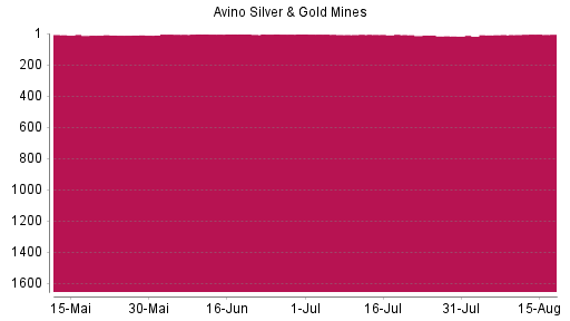 BOTSI®-Advisor Hochstufung Avino Silver & Gold Mines von Rang 7 auf ...