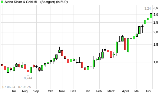 Avino Silver & Gold Mines-Aktie mit neuem All-Time-High