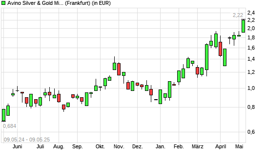 Avino Silver & Gold Mines-Aktie mit neuem 5-Jahres-Hoch