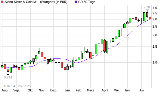 Avino Silver & Gold Mines-Aktie unter 50-Tage-Linie