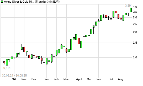 Avino Silver & Gold Mines-Aktie mit neuem All-Time-High