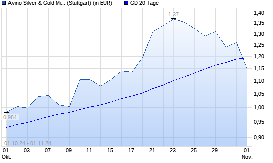 Avino Silver & Gold Mines-Aktie unter 20-Tage-Linie