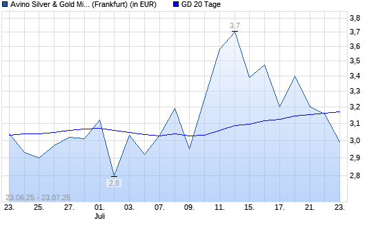 Avino Silver & Gold Mines-Aktie unter 20-Tage-Linie