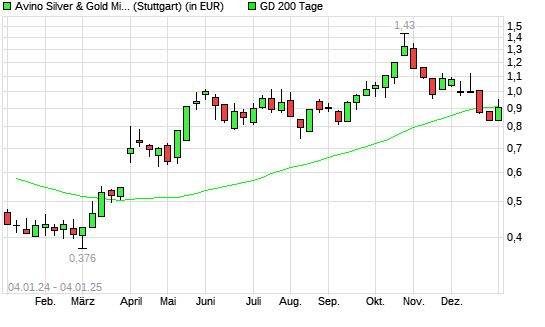 Avino Silver & Gold Mines-Aktie über 200-Tage-Linie