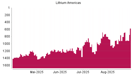 BOTSI®-Advisor Abstufung LITHIUM AMERICAS von Rang 1087 auf ...