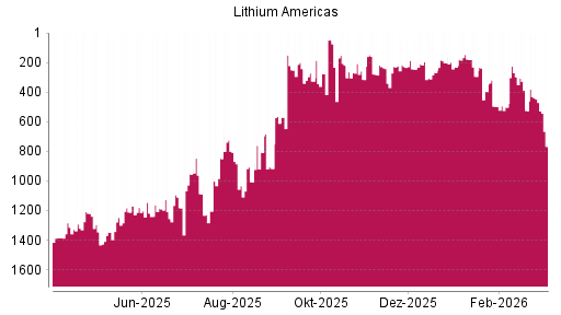 BOTSI®-Advisor Hochstufung LITHIUM AMERICAS von Rang 525 auf ...