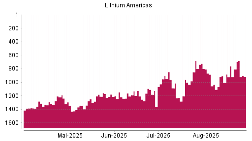 BOTSI®-Advisor Abstufung LITHIUM AMERICAS von Rang 1087 auf ...