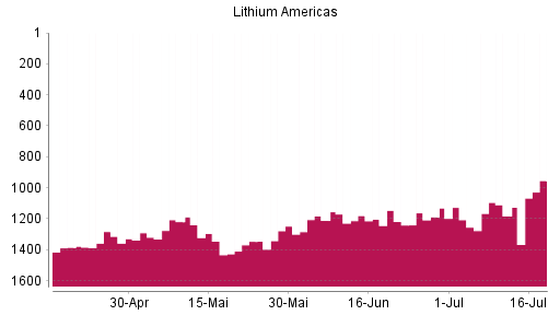 BOTSI®-Advisor Hochstufung LITHIUM AMERICAS von Rang 1182 auf ...