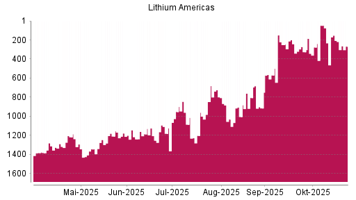 BOTSI®-Advisor Abstufung LITHIUM AMERICAS von Rang 207 auf ...