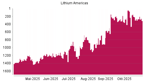 BOTSI®-Advisor Abstufung LITHIUM AMERICAS von Rang 268 auf ...
