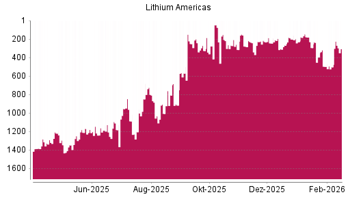 BOTSI®-Advisor Abstufung LITHIUM AMERICAS von Rang 195 auf ...