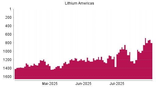 BOTSI®-Advisor Hochstufung LITHIUM AMERICAS von Rang 849 auf ...