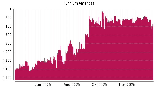 BOTSI®-Advisor Hochstufung LITHIUM AMERICAS von Rang 278 auf ...