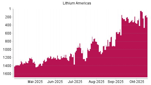 BOTSI®-Advisor Abstufung LITHIUM AMERICAS von Rang 75 auf ...