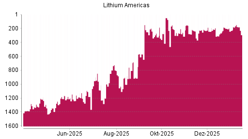 BOTSI®-Advisor Hochstufung LITHIUM AMERICAS von Rang 245 auf ...