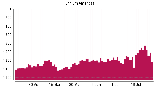 BOTSI®-Advisor Abstufung LITHIUM AMERICAS von Rang 954 auf ...