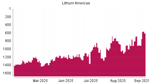 BOTSI®-Advisor Abstufung LITHIUM AMERICAS von Rang 1087 auf ...