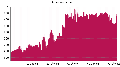 BOTSI®-Advisor Hochstufung LITHIUM AMERICAS von Rang 315 auf ...
