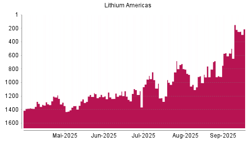BOTSI®-Advisor Hochstufung LITHIUM AMERICAS von Rang 916 auf Rang 570