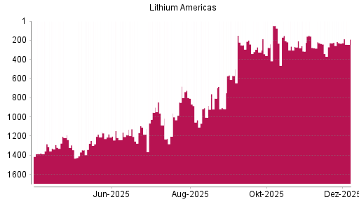 BOTSI®-Advisor Abstufung LITHIUM AMERICAS von Rang 228 auf ...