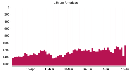 BOTSI®-Advisor Hochstufung LITHIUM AMERICAS von Rang 1255 auf ...