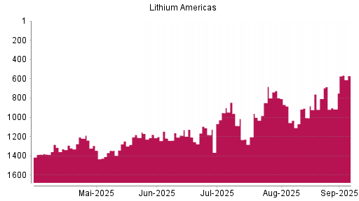 BOTSI®-Advisor Hochstufung LITHIUM AMERICAS von Rang 916 auf Rang 570