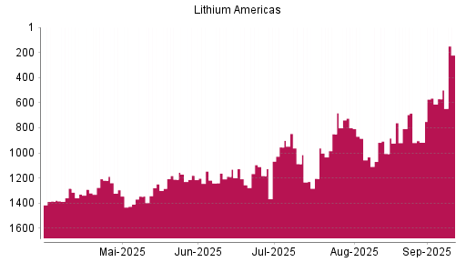 BOTSI®-Advisor Abstufung LITHIUM AMERICAS von Rang 807 auf ...