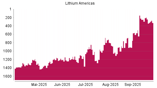 BOTSI®-Advisor Hochstufung LITHIUM AMERICAS von Rang 570 auf ...
