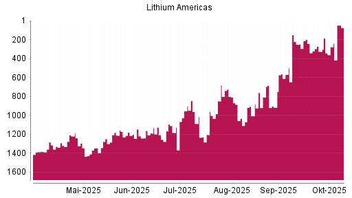 BOTSI®-Advisor Hochstufung LITHIUM AMERICAS von Rang 277 auf ...