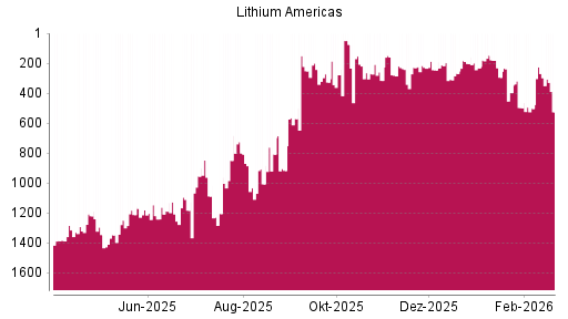 BOTSI®-Advisor Abstufung LITHIUM AMERICAS von Rang 297 auf ...