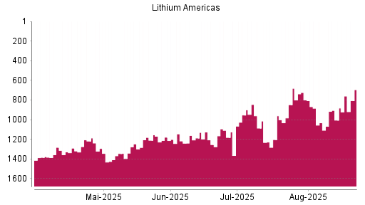 BOTSI®-Advisor Hochstufung LITHIUM AMERICAS von Rang 1006 auf ...