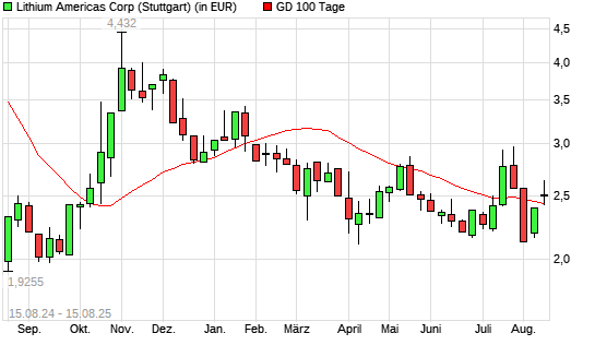 LITHIUM AMERICAS-Aktie unter 100-Tage-Linie