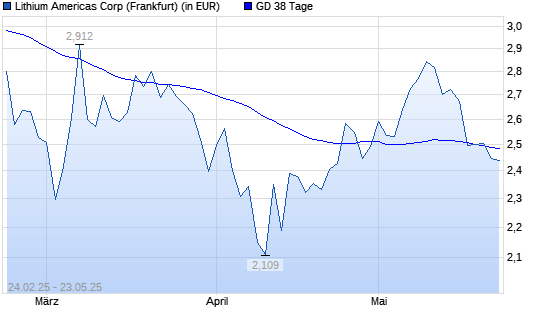 LITHIUM AMERICAS-Aktie unter 38-Tage-Linie