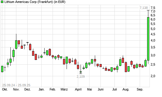 LITHIUM AMERICAS-Aktie mit neuem 12-Monats-Hoch