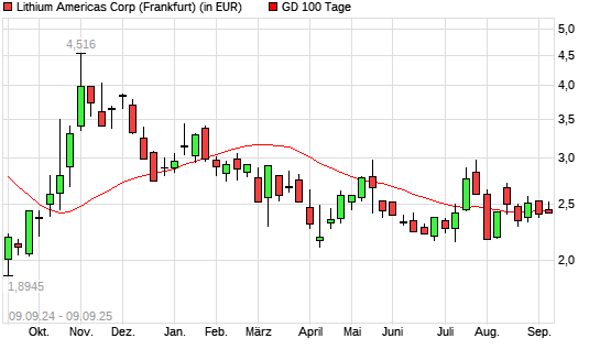LITHIUM AMERICAS-Aktie über 100-Tage-Linie