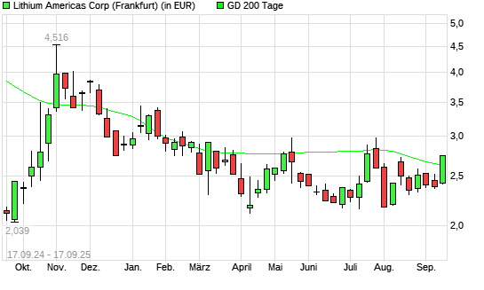 LITHIUM AMERICAS-Aktie über 200-Tage-Linie