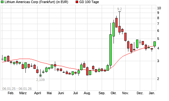 LITHIUM AMERICAS-Aktie &uuml;ber 100-Tage-Linie