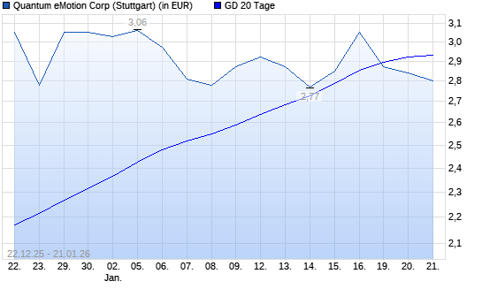 Quantum eMotion-Aktie &uuml;ber 20-Tage-Linie