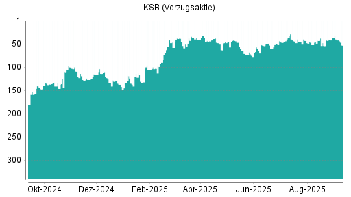 BOTSI®-Advisor Hochstufung KSB Vz von Rang 54 auf ...
