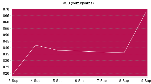 BOTSI®-Advisor Hochstufung KSB Vz von Rang 600 auf ...