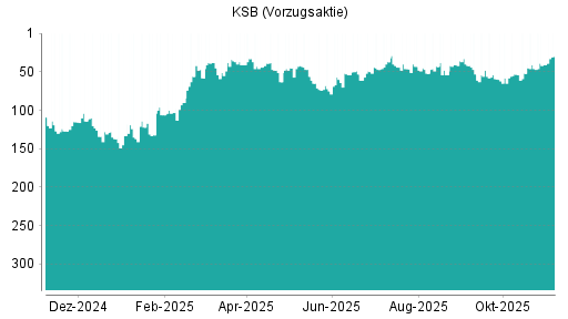 BOTSI®-Advisor Abstufung KSB Vz von Rang 44 auf ...