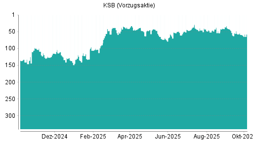 BOTSI®-Advisor Hochstufung KSB Vz von Rang 59 auf ...