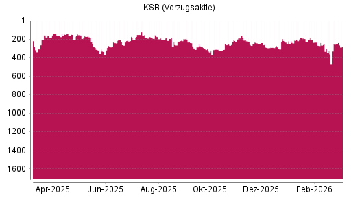 BOTSI®-Advisor Abstufung KSB Vz von Rang 227 auf ...