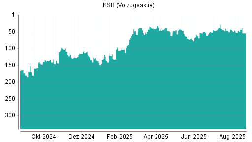 BOTSI®-Advisor Abstufung KSB Vz von Rang 37 auf ...