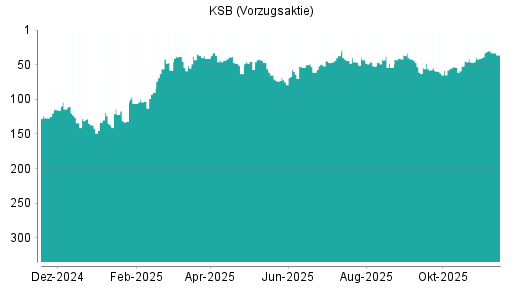 BOTSI®-Advisor Abstufung KSB Vz von Rang 30 auf ...